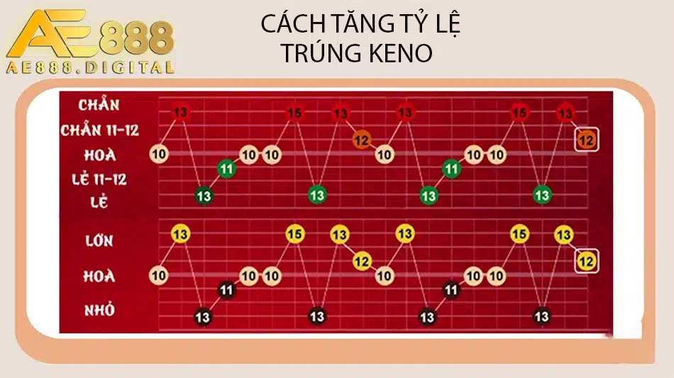 có nhiều cách tăng tỷ lệ trúng keno tại ae888