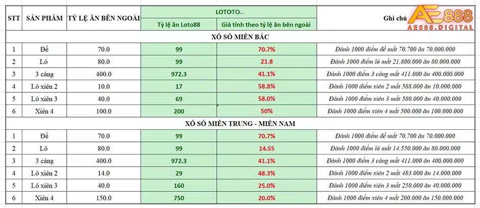 hướng dẫn cách tính tỷ lệ trả thưởng lô đề và nhà cái uy tín ae888