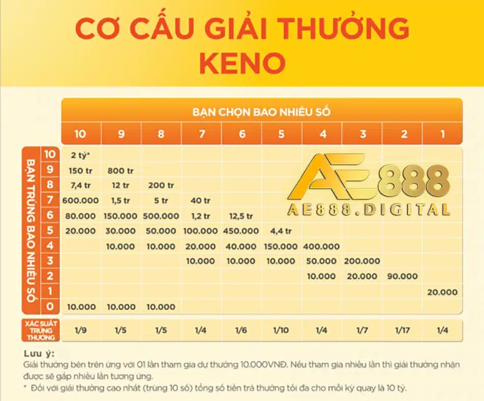 những Cơ cấu giải thưởng Keno ae888